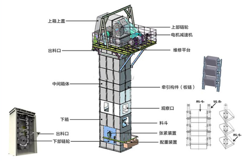 板鏈?zhǔn)蕉肥教嵘龣C(jī)結(jié)構(gòu)：電機(jī)減速機(jī)，上部鏈輪，軸承，出料口，料斗，螺栓連接，鏈條，進(jìn)料口，下部鏈輪，軸承，觀察口，絲杠張緊。